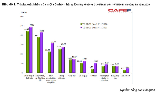  Lần đầu tiên trong lịch sử xuất siêu sắt thép, Việt Nam xuất khẩu vượt 10 tỷ usd - Ảnh 1