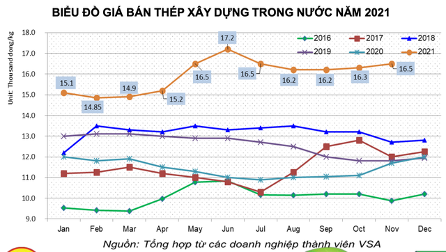  Lần đầu tiên trong lịch sử xuất siêu sắt thép, Việt Nam xuất khẩu vượt 10 tỷ usd - Ảnh 4