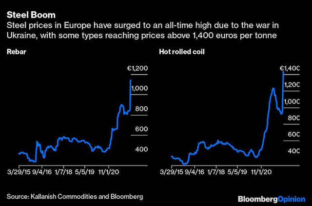 Giá thép gây 'sốc' nặng do cuộc khủng hoảng ở Ukraine - Ảnh 1