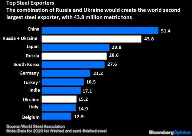 Giá thép gây 'sốc' nặng do cuộc khủng hoảng ở Ukraine - Ảnh 2