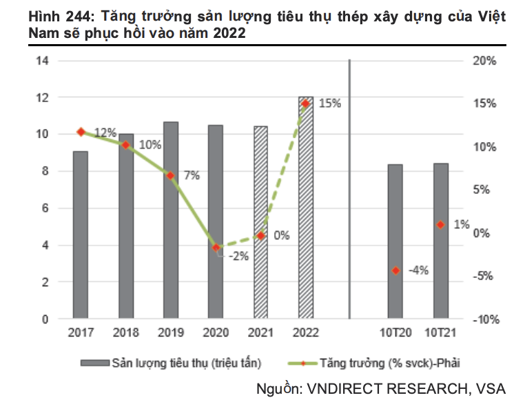 Giá thép giảm nhưng nhu cầu cao sẽ bù đắp cho doanh nghiệp ngành thép - Ảnh 2