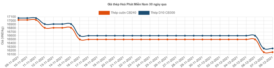 Giá thép trong nước hạ nhiệt  - Ảnh 1