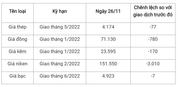 Giá Thép Xây Dựng : Lao Dốc, Chấm Dứt Đà Tăng - Ảnh 1