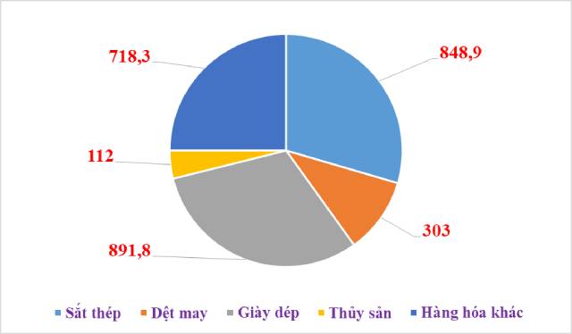 Kim ngạch xuất khẩu sắt thép sang Bỉ tăng hơn 16 lần - Ảnh 1