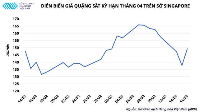 Quặng sắt tăng vọt 8% chỉ sau một đêm, đà tăng giá thép chưa dừng lại - Ảnh 1