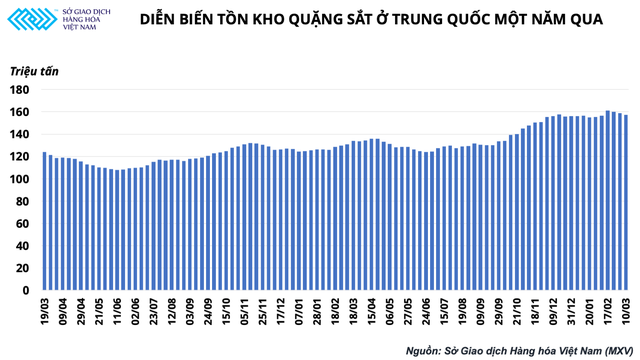 Quặng sắt tăng vọt 8% chỉ sau một đêm, đà tăng giá thép chưa dừng lại - Ảnh 2