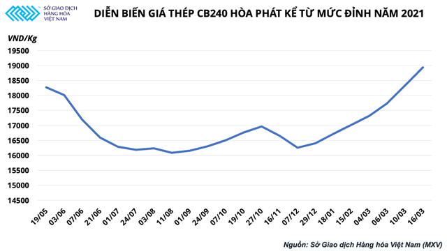 Quặng sắt tăng vọt 8% chỉ sau một đêm, đà tăng giá thép chưa dừng lại - Ảnh 5