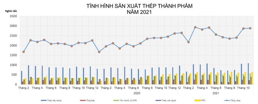 Sản xuất và tiêu thụ thép cùng tăng nhẹ do sản xuất công nghiệp khởi sắc - Ảnh 1