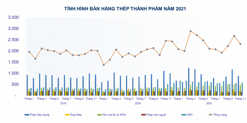 Sản xuất và tiêu thụ thép cùng tăng nhẹ do sản xuất công nghiệp khởi sắc - Ảnh 2