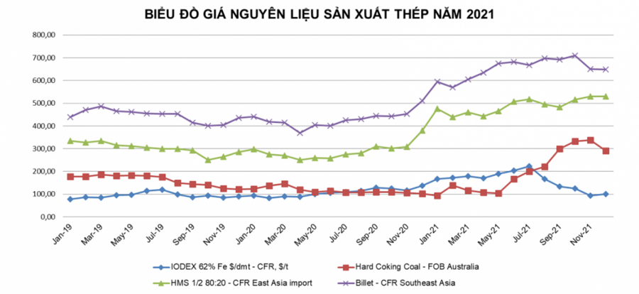 Sản xuất và tiêu thụ thép cùng tăng nhẹ do sản xuất công nghiệp khởi sắc - Ảnh 5