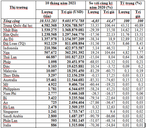 Thị trường nhập khẩu sắt thép 10 tháng năm 2021 - Ảnh 1