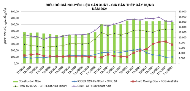 Tiêu thụ thép xây dựng tháng 11 giảm 31% cùng kỳ năm trước, hiệp hội thép khuyến khích bảo vệ sản xuất thép trong nước - Ảnh 2