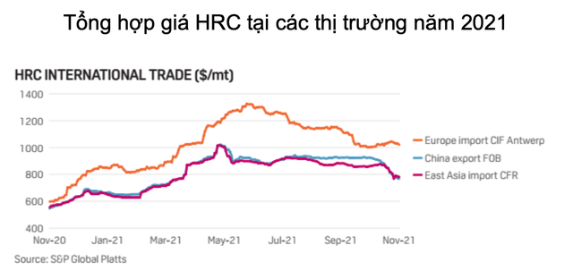 Tiêu thụ thép xây dựng tháng 11 giảm 31% cùng kỳ năm trước, hiệp hội thép khuyến khích bảo vệ sản xuất thép trong nước - Ảnh 3