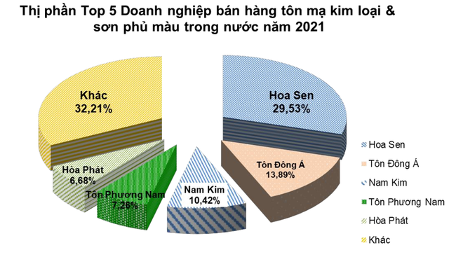 Tiêu thụ thép xây dựng tháng 11 giảm 31% cùng kỳ năm trước, hiệp hội thép khuyến khích bảo vệ sản xuất thép trong nước - Ảnh 4