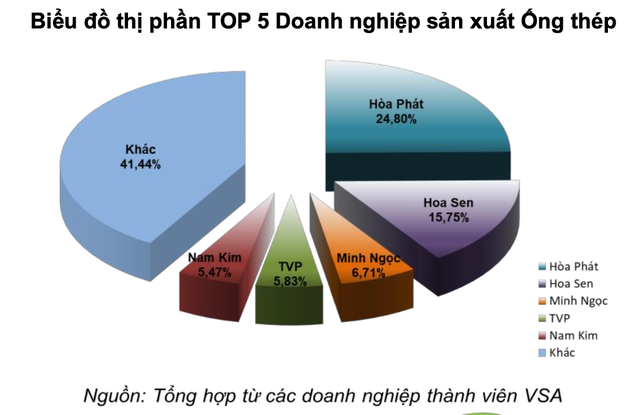 Tiêu thụ thép xây dựng tháng 11 giảm 31% cùng kỳ năm trước, hiệp hội thép khuyến khích bảo vệ sản xuất thép trong nước - Ảnh 5