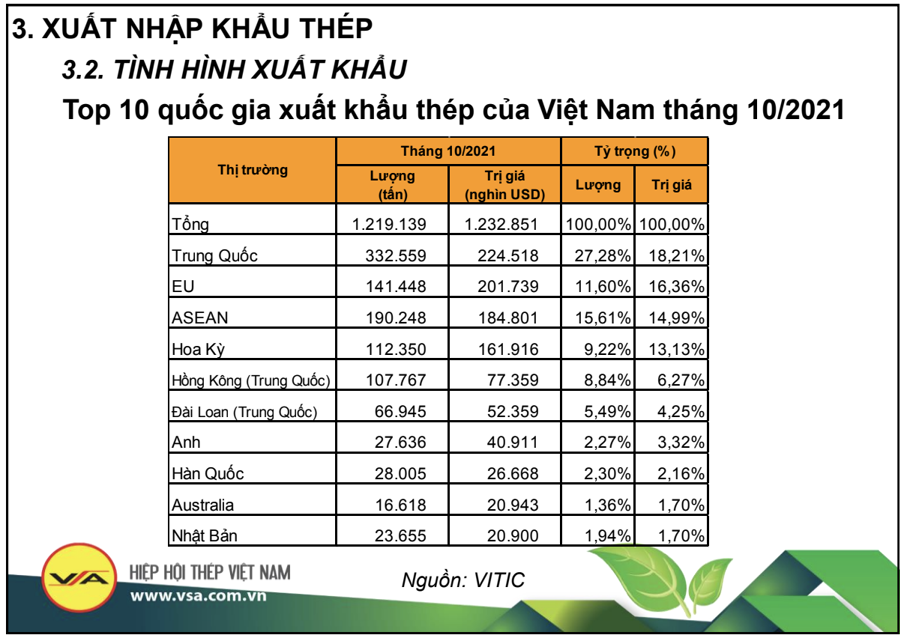 Xuất khẩu nhiều mặt hàng sắt thép tăng bằng lần trong tháng 11, ấn tượng đặc biệt với thị trường hoa kỳ - Ảnh 1