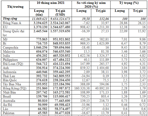 Xuất khẩu sắt thép 10 tháng năm 2021 tăng 132% - Ảnh 1