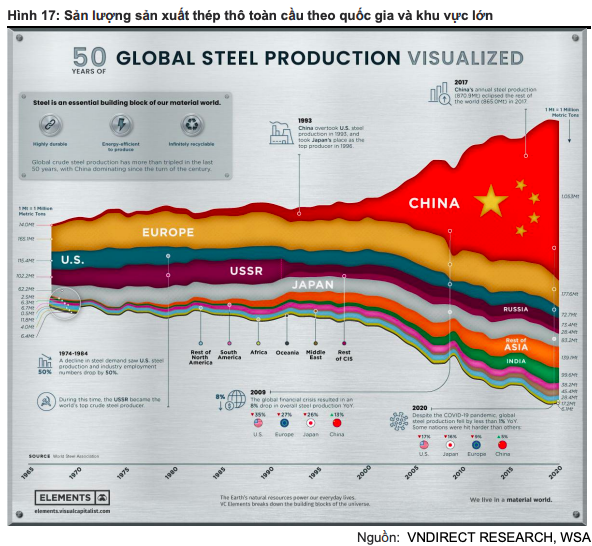 Việt nam đứng trước cơ hội trở thành công xưởng sản xuất thép mới của thế giới, thay thế trung quốc - Ảnh 1