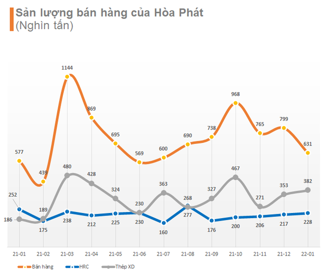 Nhu cầu nội địa hồi phục, sản lượng thép xây dựng Hoà Phát tháng 1/2022 gấp 2 lần cùng kỳ 2021 - Ảnh 1