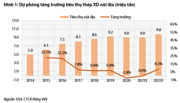 Nhu cầu tiêu thụ thép xây dựng năm 2022 có thể tăng 8,5% nhờ lực đẩy của gói đầu tư công - Ảnh 1