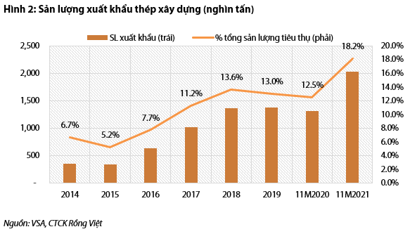 Nhu cầu tiêu thụ thép xây dựng năm 2022 có thể tăng 8,5% nhờ lực đẩy của gói đầu tư công - Ảnh 2