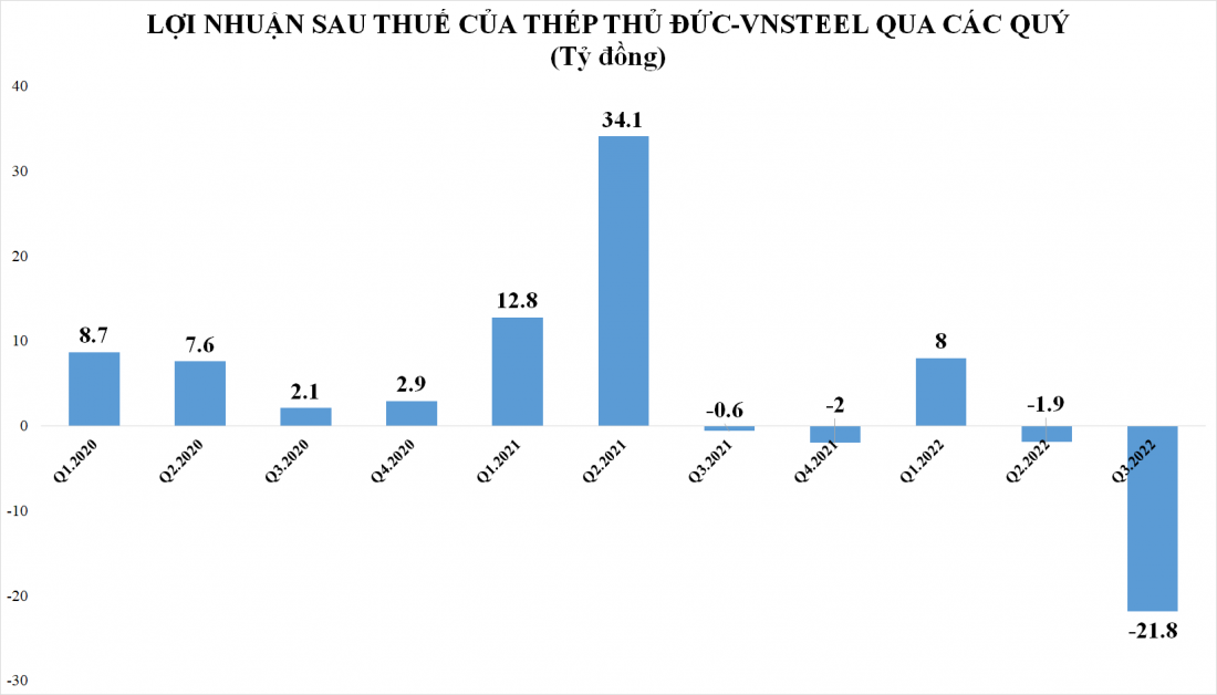 Doanh nghiệp thép ồ ạt báo lỗ - Ảnh 3