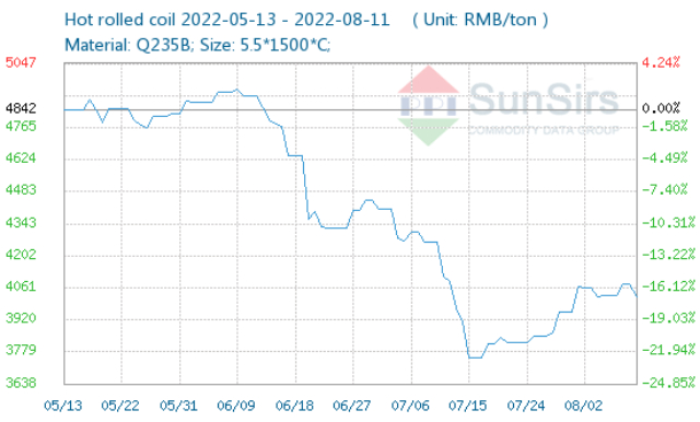 Giá quặng sắt, thép cuộn cán nóng tại Trung Quốc đồng loạt giảm gần 2% - Ảnh 1
